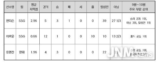2025 신한 SOL뱅크 KBO 리그 9~10월 MVP 후보 성적(투수)