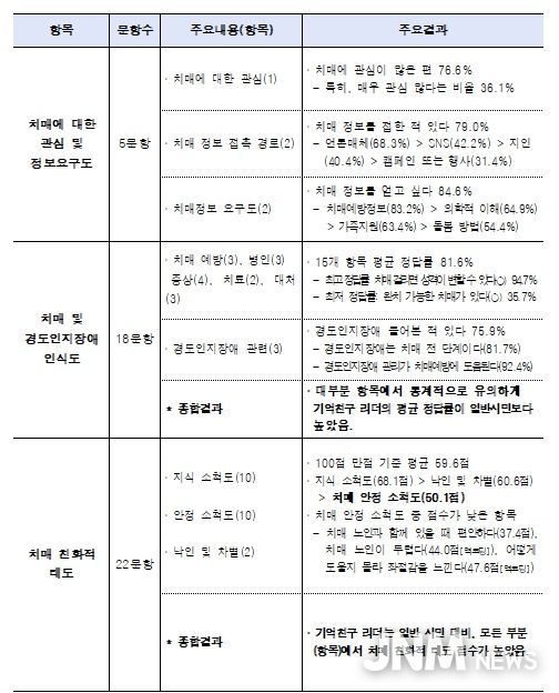 2025년도 서울시민의 치매 및 경도인지장애 인식도 주요결과
