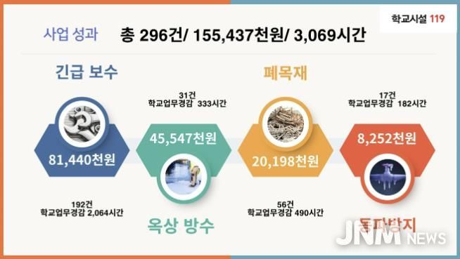 파주교육지원청, 학교는 클릭만, 보수는 교육청이 '학교시설 119', 예산 1.5억 절감 성과