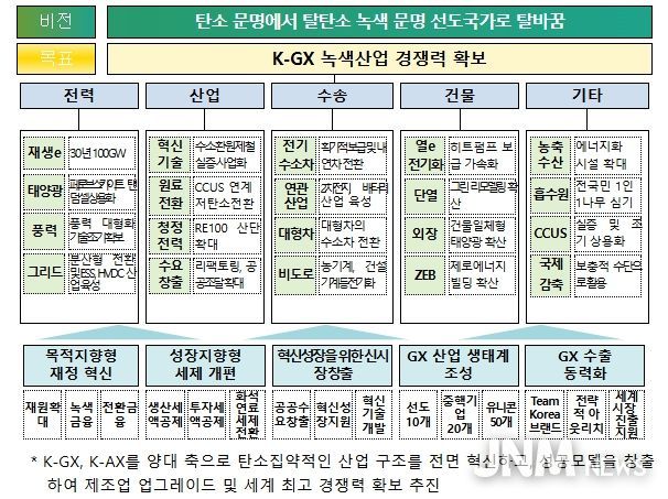 K-GX 비전 및 부분별 추진과제, 지원체계(안)