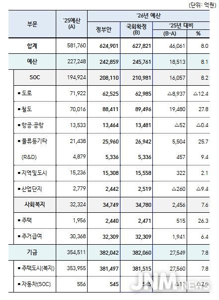 국토교통부'26년 예산 총괄표