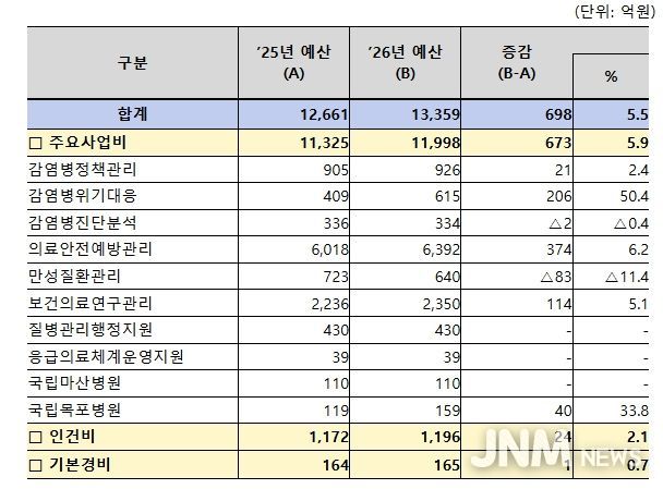 질병관리청 프로그램별 예산 현황