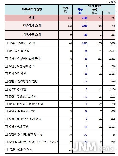 새만금개발청 2026년도 확정 예산 현황