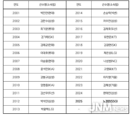 역대 페어플레이상 수상 선수 명단