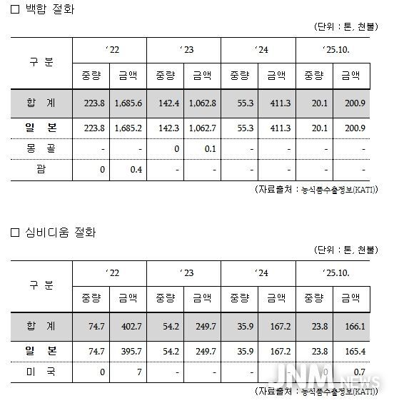 최근 4년간 한국산 절화(백합·심비디움) 수출 실적