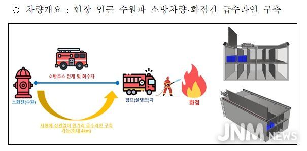 소방호스 전개 소방차 개발