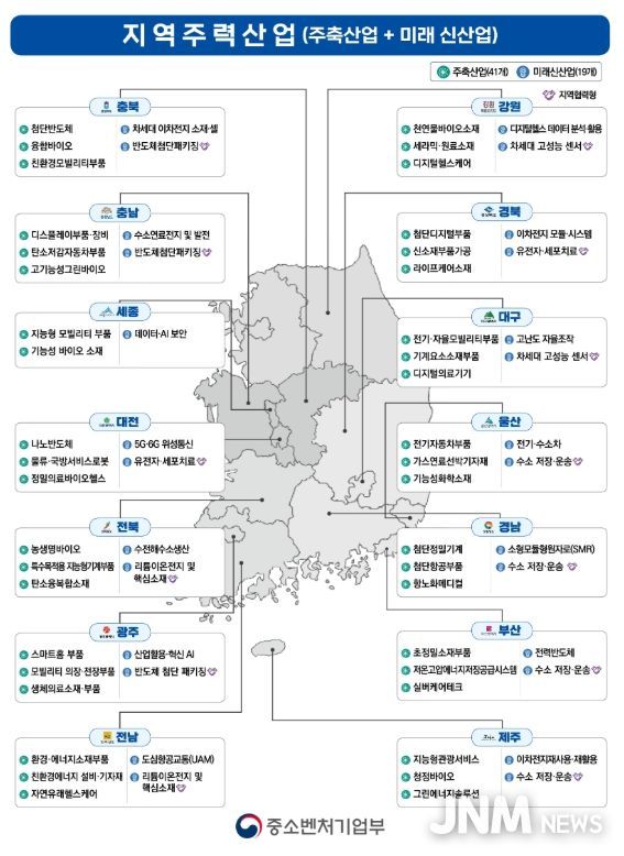 지역주력산업 현황
