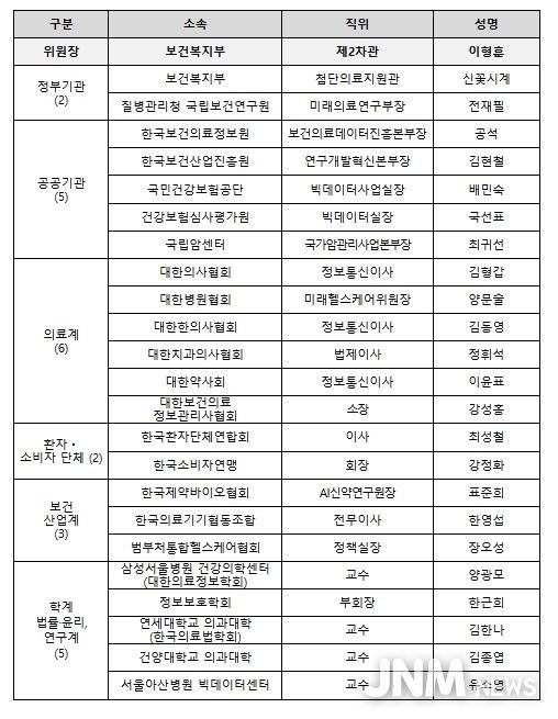 보건의료데이터 정책심의위원회 위원 명단