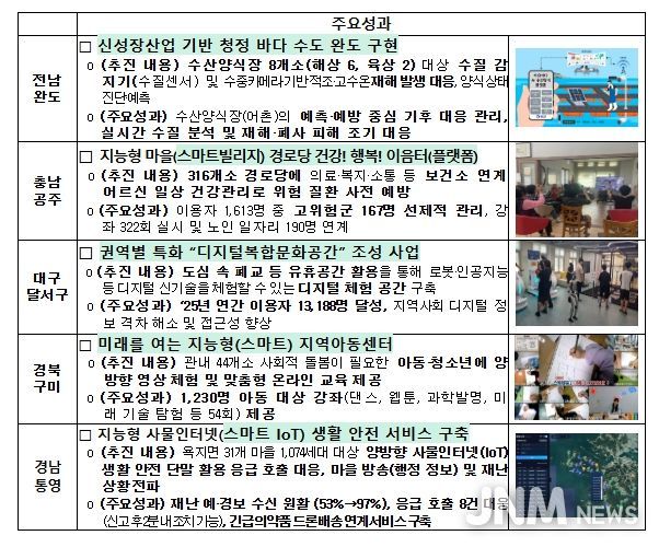 우수사례 선정 결과