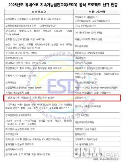 인천시,‘문화유산 놀이터’유네스코 지속가능발전교육(ESD) 신규 인증 획득 쾌거