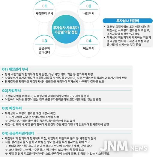 투자심사 사업 사후평가 관련 기관별 역할 정립 방안