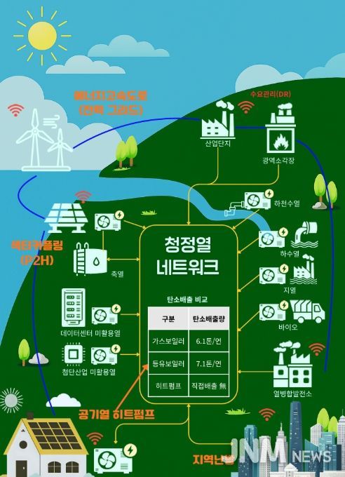 히트펌프 중심의 미래 청정열 네트워크 개념도