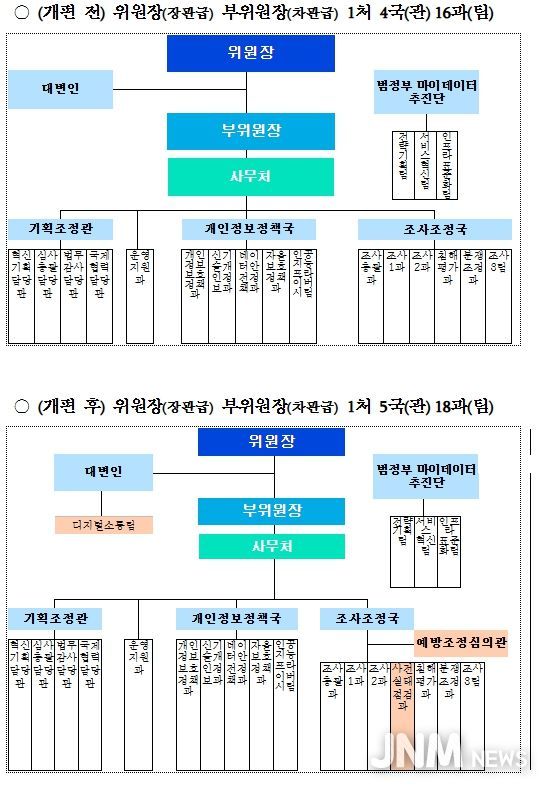 개인정보보호위원회 조직도