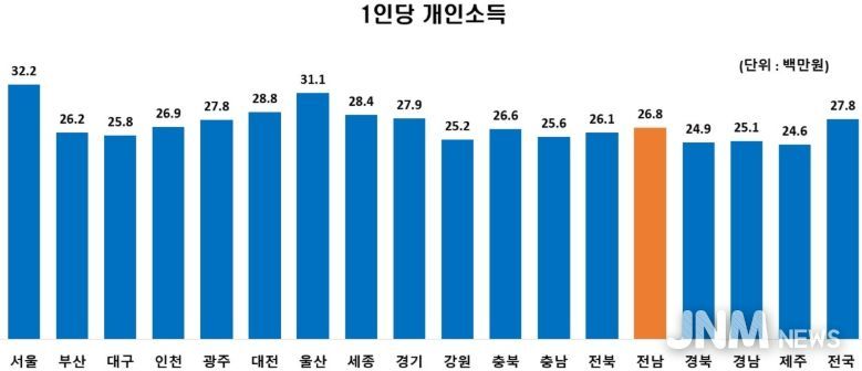 1인당 개인소득