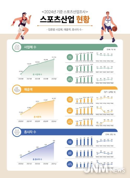 2024년 기준 스포츠산업조사 정보그림