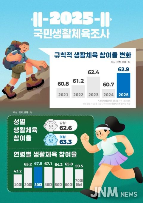 2025년 국민생활체육조사 주요 결과 정보그림