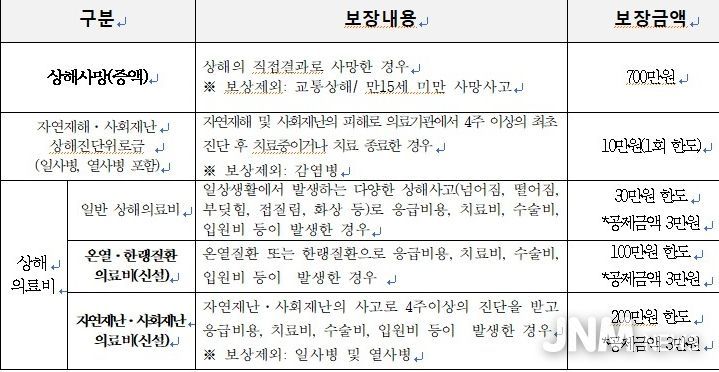 생활안전보험 보장 확대..넘어짐 등 일상사고부터 재난사고까지.. 부산진구민이면 자동가입