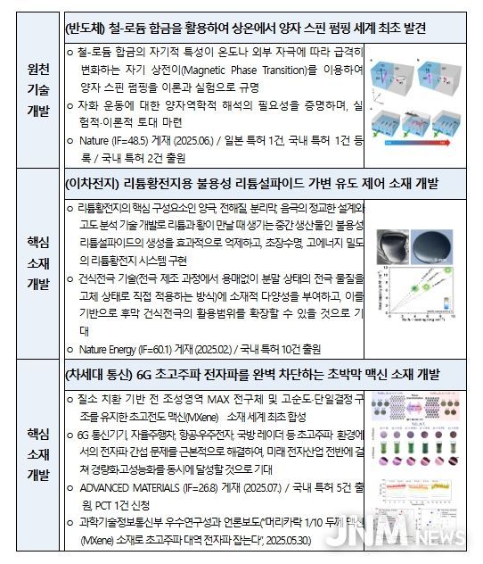 2025년도 나노 및 소재 기술개발 사업 주요성과