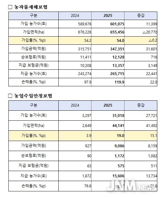 2025년 농작물보험 주요 운영실적