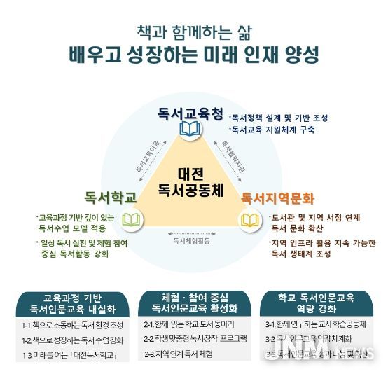 대전시교육청 2026학년도 독서인문교육 비전 및 추진 체계도
