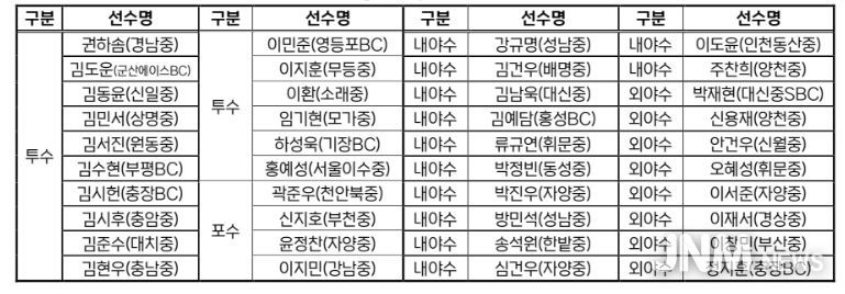 2026 KBO Next-Level Training Camp 중3(예비 고1) 전국권 캠프 참가선수 명단