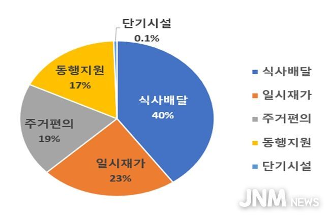 5대 돌봄서비스 이용현황(2021년~2025년 전체)
