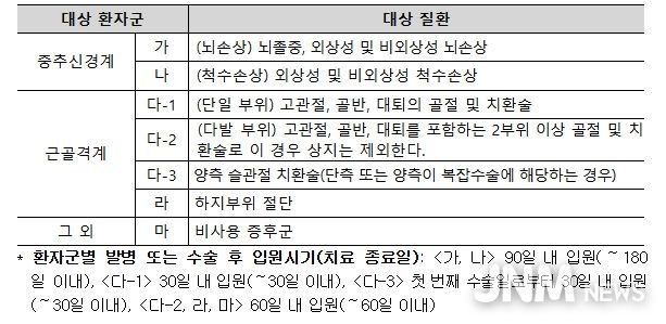 회복기 재활 대상 환자 및 대상 질환