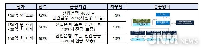 연안선박 현대화 펀드