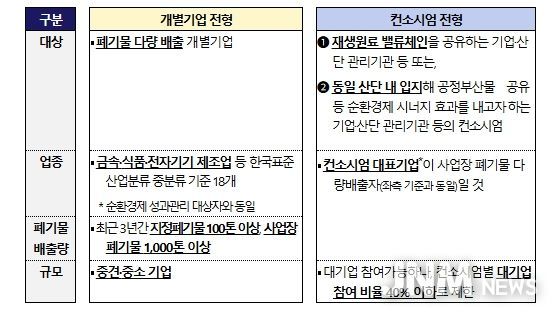 주요 선도기업·산단 모집