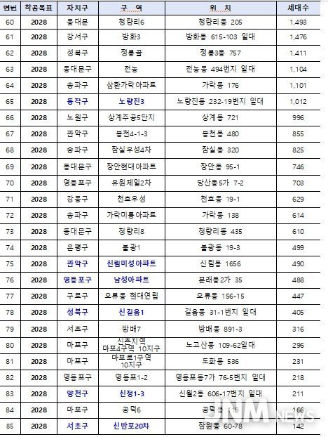 핵심공급 전략사업 대상지 (총 85곳) *파란색:6,000호 대상지