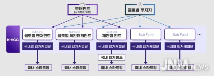 K-글로벌모펀드(K-VCC) 구조도