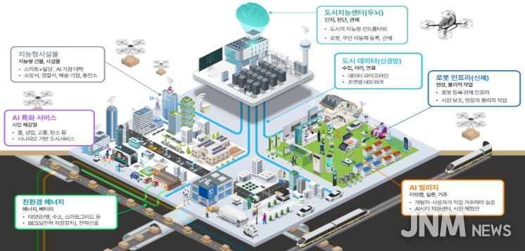 AI 특화 시범도시 개념도