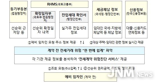 권리정보 연계 및 위험도 진단 서비스 개념도