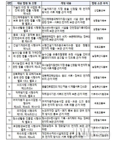 국민의 행정상 의무이행행위 편의 개선을 위한 법령정비