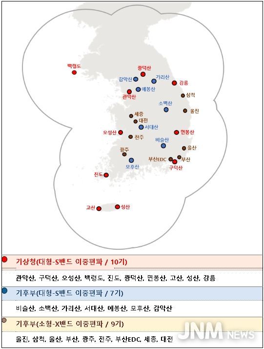 기관별 레이더 관측망 현황((기상청) 대형-S밴드 TB 1기 및 (기후부) 소형-X밴드 TB 1기 별도 운영)
