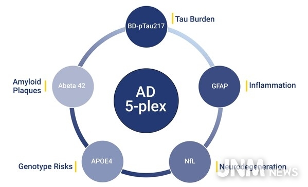 NULISAqpcr AD 5-plex Assay includes BD-pTau217, GFAP, NfL, AB42 and APOE4.
